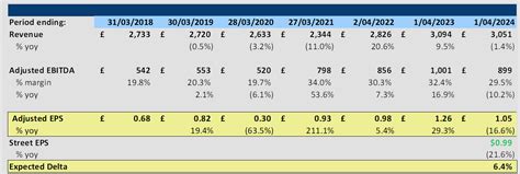 burberry ebitda|burberry group share price.